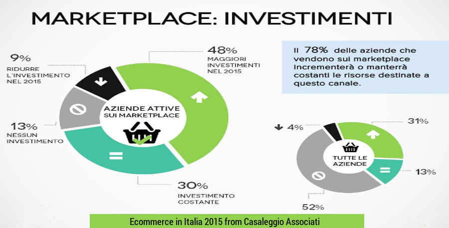 E-commerce 2015: quali e quanti investimenti