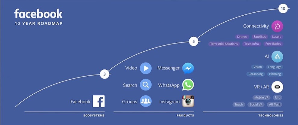 Facebook F8 2016: VR, Chatbots e intelligenza artificiale