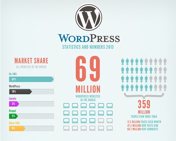Ecco i numeri di un sito web WordPress